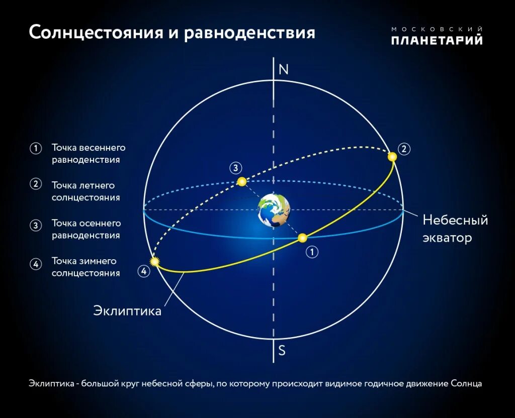 21 июля солнце. Точка весеннего равноденствия на небесной сфере. Небесный Экватор и плоскость эклиптики. Точки равноденствия и солнцестояния в астрономии. Эклиптика равноденствие солнцестояние.
