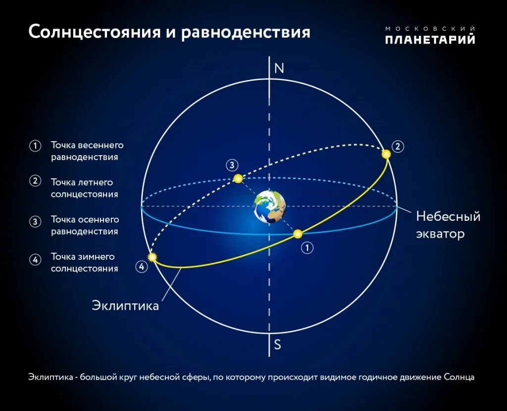 Небесный Экватор и плоскость эклиптики. Эклиптика равноденствие солнцестояние. Весеннее равноденствие Эклиптика. Зимнее и летнее равноденствие астрономия. Что происходит в день зимнего солнцестояния ответ