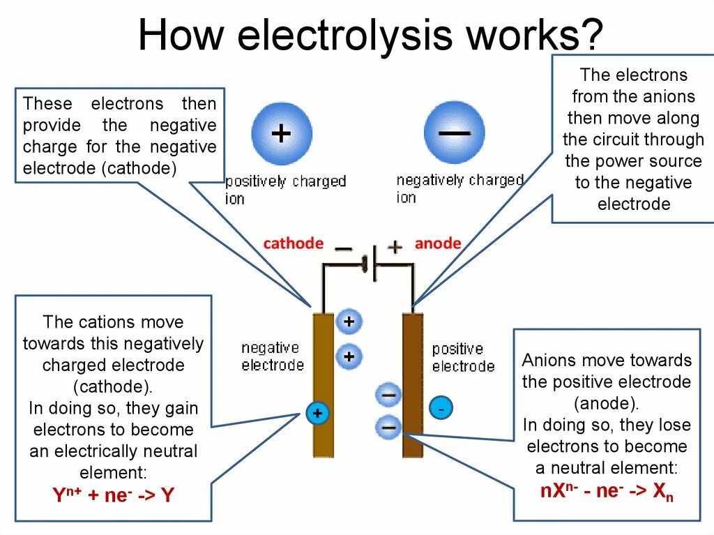 Electrolysis. Anode Electrode. Electrode for Electrolysis. Electrolytic process. Element position