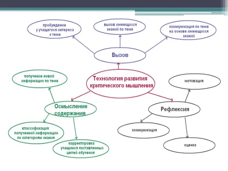 Критическое мышление на уроках. Кластер современных педагогических технологий. Кластер педагогические технологии. Кластер «современные образовательные технологии». Кластер по теме «современные образовательные технологии».