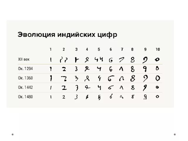 Смешанные системы счисления