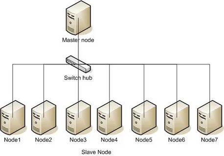 Master node