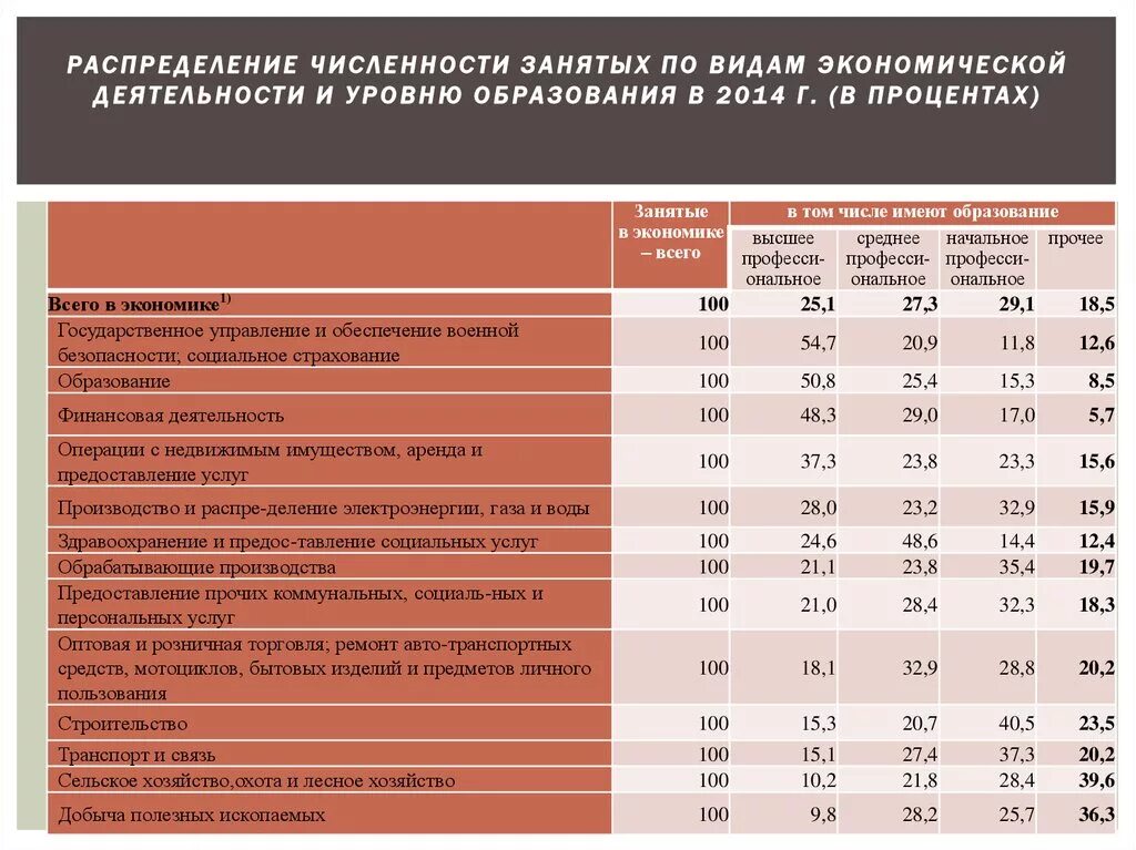 Распределение численности занятых в экономике по уровню образования. Число занятых по отраслям экономики. Число занятых по видам экономической деятельности. Среднегодовая численность занятых в экономике.