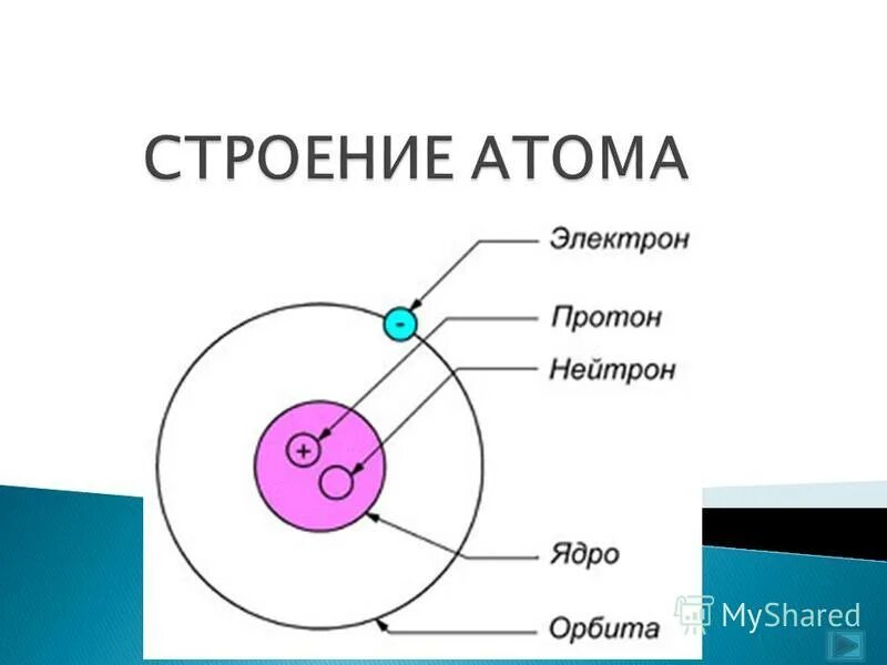 Атом 1.5. Строение ядра атома. Строение электрона. Строение электрона в атоме. Строение атома протоны нейтроны электроны.