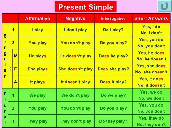 Поставить глагол play в present simple. Present simple. present simple таблица. pre simple. таблица do does present simple.