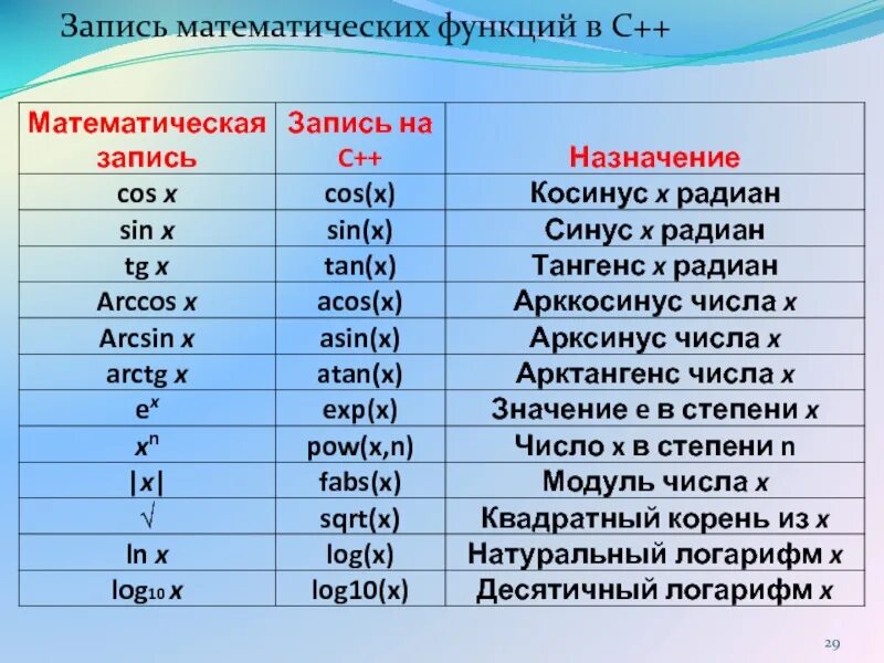 Строки стандартные функции. Математические функции в c++. Математические функции в си. Функция косинуса в с++. Функция синуса в с++.