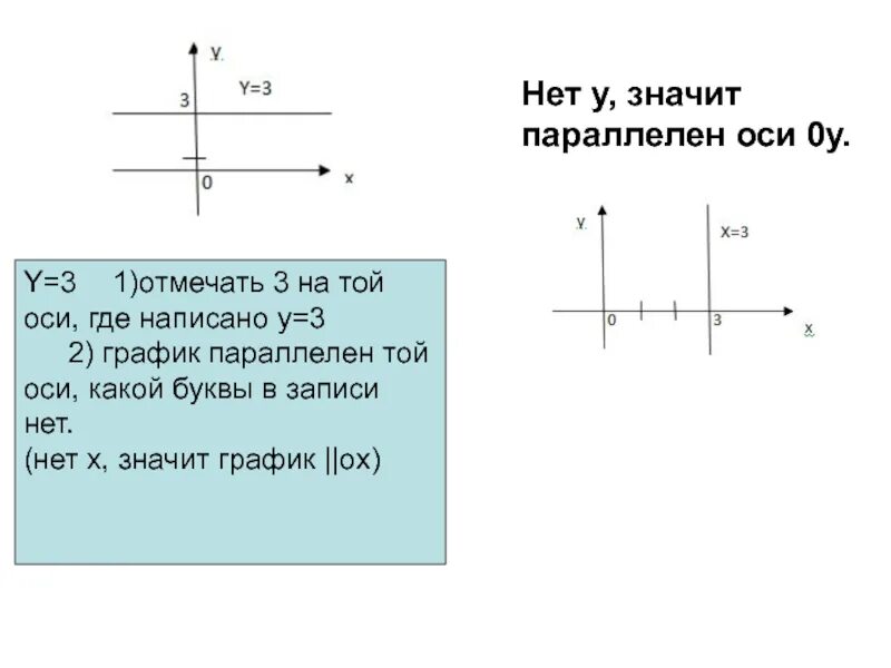 Формула графика параллельных прямых. График параллельный оси y. график параллельный оси х. формула прямой на графике параллельной оси x. график функции параллелен оси у.