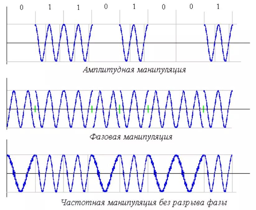 Разрыв фаз. Частотная модуляция и манипуляция. Частотная манипуляция с разрывом фазы. Модуляция и манипуляция. Амплитудная частотная фазовая манипуляция.