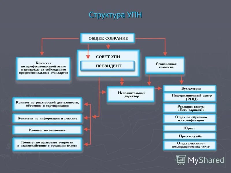 Упн полиция. Структура УПН. Уральская палата недвижимости. Организационная структура УПН месторождения. УПН для презентации.