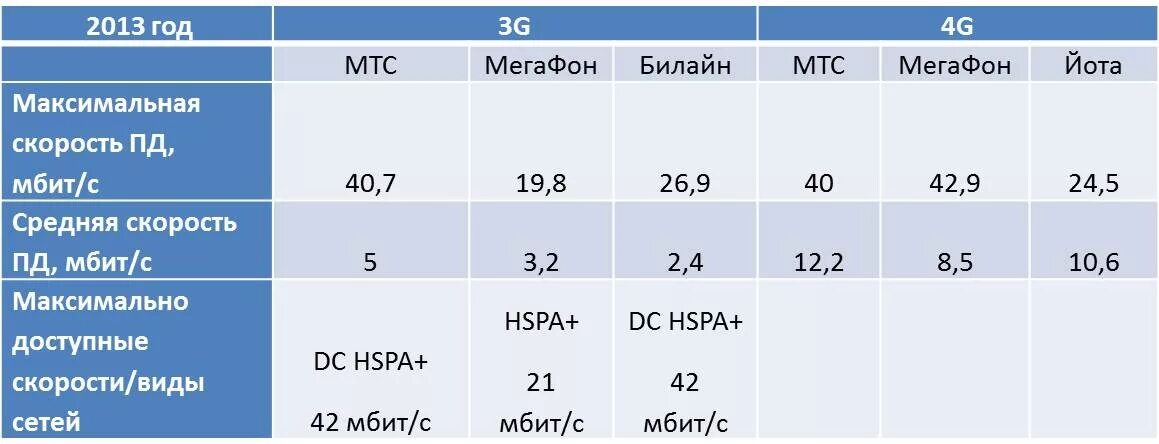 3 G 4 G LTE скорость. Скорость передачи данных 3g и 4g. Скорость интернета 3g -4g таблица. Скорость 3g и 4g модема. Максимальный мобильный интернет