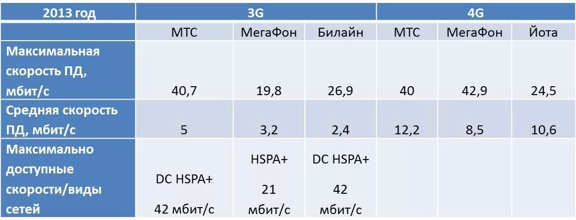 Против 4g. 3 G 4 G LTE скорость. Скорость передачи данных 3g и 4g. Скорость интернета 3g -4g таблица. Скорость 3g и 4g модема.