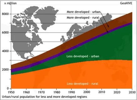 Most development