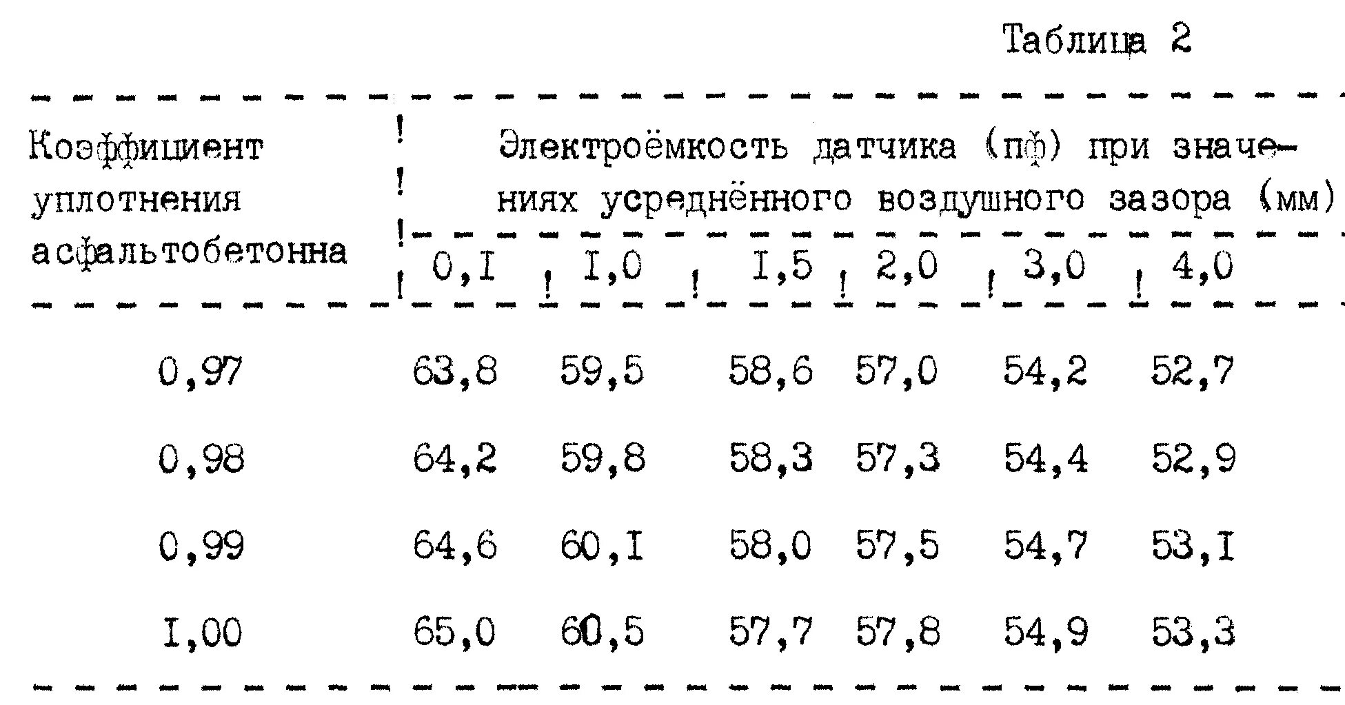 Коэффициент трамбовки щебня 20 40. Коэффициент уплотнения песчаного асфальтобетона. Коэффициент уплотнения сыпучих материалов таблица. Таблица коэффициентов уплотнения сыпучих строительных материалов. Коэффициент уплотнения бетона в20 при виброуплотнении.