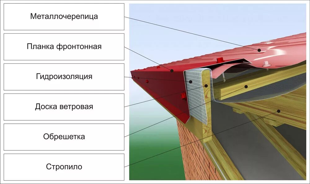 Ветровая металлочерепица