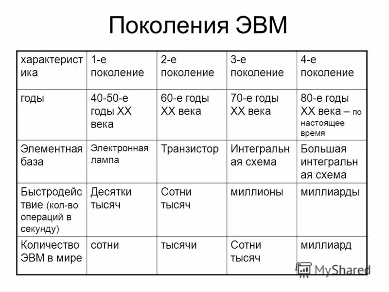 3 поколение сравнение. 4 Поколения ЭВМ таблица. Быстродействие ЭВМ 1 поколения. Поколения ЭВМ таблица по информатике 5 поколений. Сравнительные характеристики поколений ЭВМ таблица.