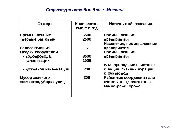 Источники отходов производства. Источники отходов. Источники образования промышленных отходов. Основные источники образования отходов производства. Классификация отходов по источникам образования.