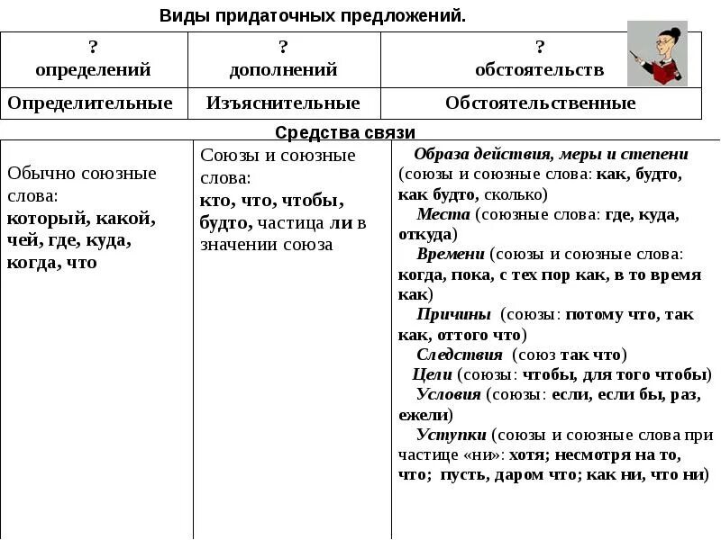 Изъяснительные союзы и союзные слова. Типы определительных придаточных предложений. Виды прилаточныз предл. Виды прклаточевх предложений.