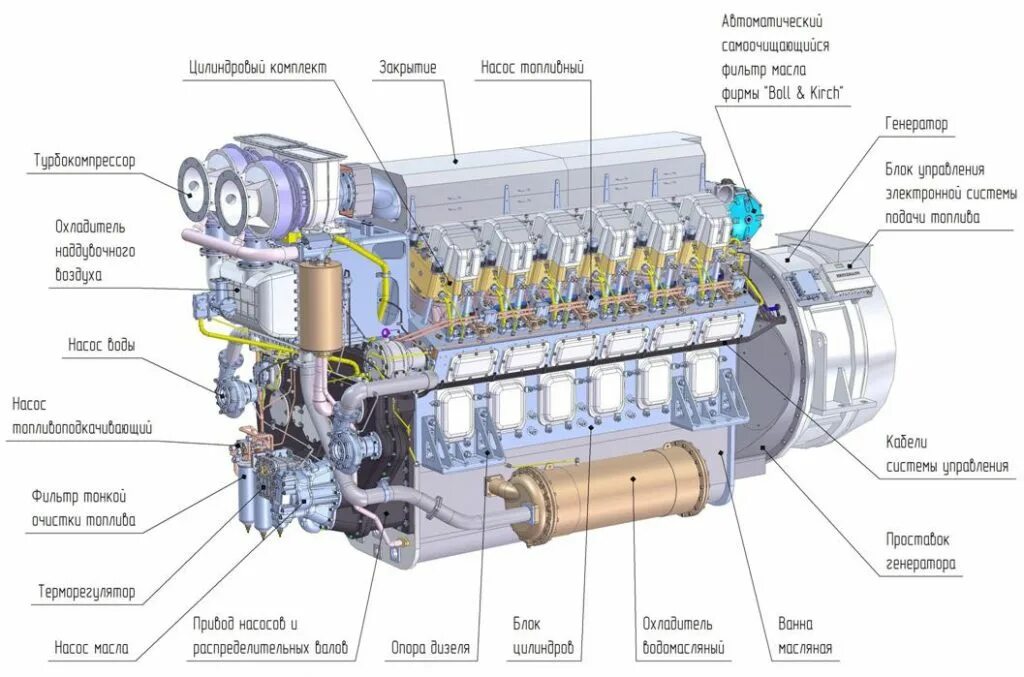 Дизельный ДВС схема. Устройство дизельного двигателя внутреннего сгорания. Судовой дизель д6. Схема судового дизельного двигателя.