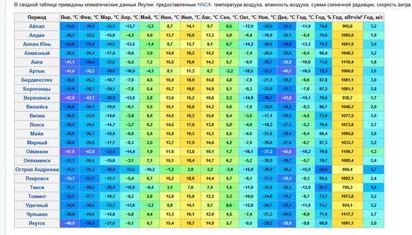 Какая влажность в якутске. Таблица среднегодовых температур. Средняя температура за год. Температура зимой и летом. Максимальная температура в Якутии летом.