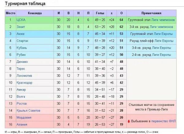 Турнирная таблица чемпионата россии 22. Турнирная таблица. Итоговая турнирная таблица. Турнирная таблица чемпионата России по футболу 2012-2013. Турнирная таблица по футболу РФПЛ.