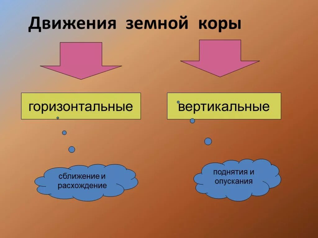 Движение земной коры презентация. Вертикальные и горизонтальные движения земной коры. Горизонтальные движения земной коры. Урок движения земной коры. Движение земной коры 5 класс география видеоурок