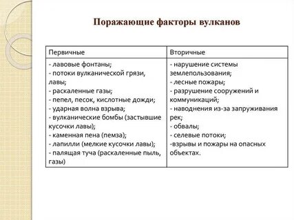 Поражающими факторами извержения вулкана являются
