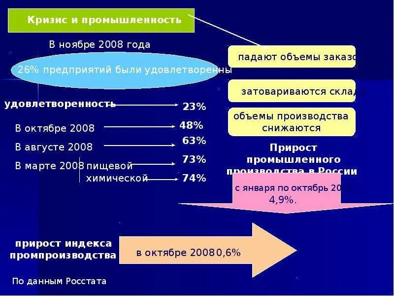 Влияние кризисов на мировую экономику