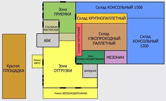 Основные зоны склада. Принципиальная схема склада предприятия. Схема размещения готовой продукции на складе. Зонирование складских помещений. Схема складского помещения.
