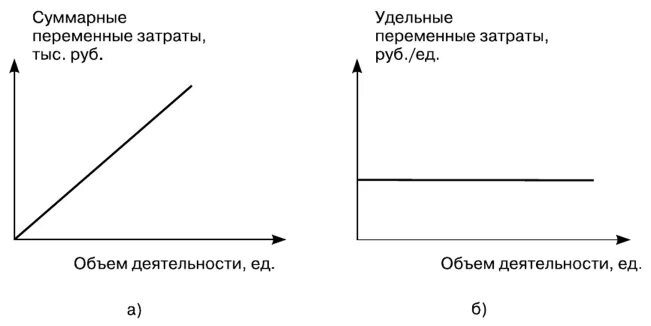 Удельные затраты на производство. График совокупных и удельных переменных затрат. Удельные переменные затраты с ростом объемов производства. Пропорциональные переменные издержки. Удельные и суммарные постоянные расходы.