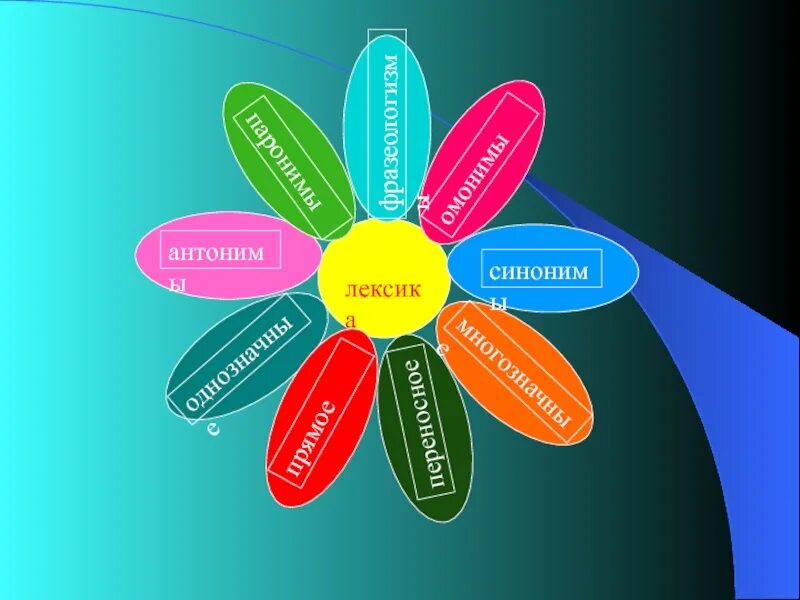 Цветок лексика. Лексика и фразеология. Изображения по теме лексика. Лексикология лексика и фразеология. Лексика рисунок.