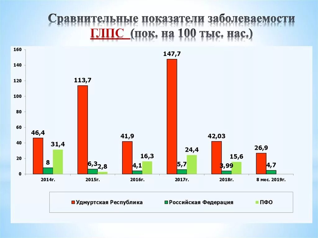 Показатели заболеваемости ГЛПС. ГЛПС распространенность. ГЛПС динамика заболеваемости.