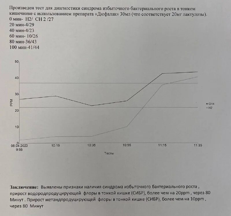 Водородно метановый тест на сибр. Дыхательный тест с лактулозой на сибр. Водородный дыхательный тест подготовка. Водородный дыхательный тест график. Водородный дыхательный тест расшифровка результатов таблица.