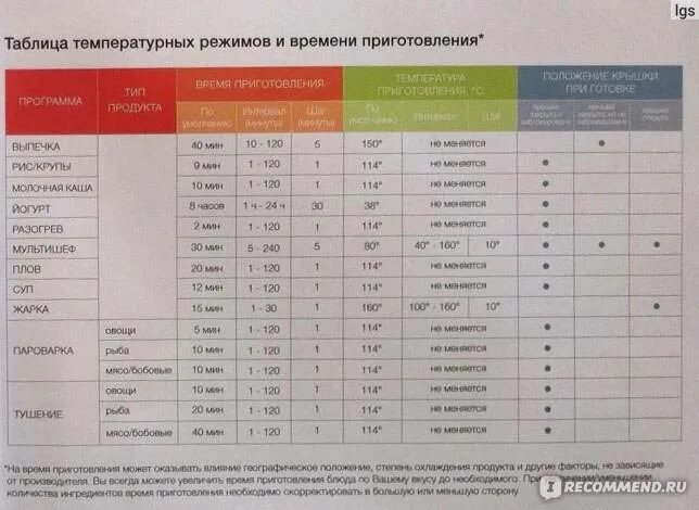 На каком режиме в мультиварке готовить. Температурные режимы мультиварки. мультиварка режимы и температура. режимы мультиварки температура. температурные режимы в мультиварке.