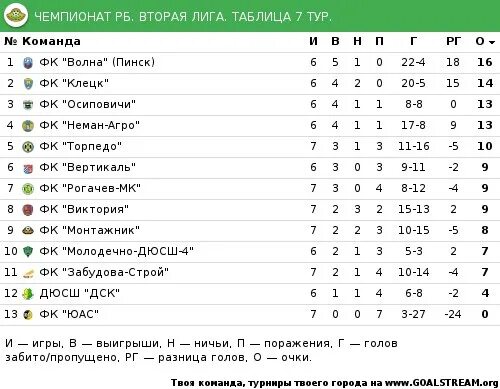 Таблица второй Лиги. Медиа лига таблица. Белоруссия 2 лига таблица.