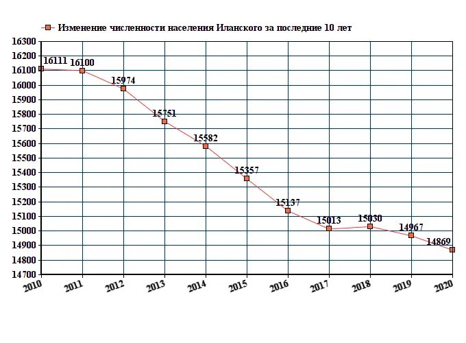 Ухта численность населения 2021. Красноярск численность населения 2021. График численности населения Красноярского края. Численность населения читы 2022. Чита население численность 2023