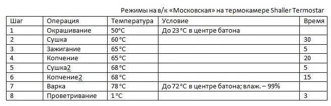 Температура горячего копчения кур. Температурный режим горячего копчения курицы. Таблица температур мяса горячего копчения. Таблица холодного копчения продуктов. Таблица температур для копчения.