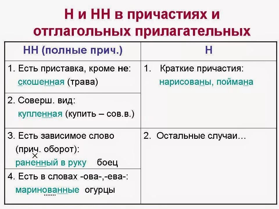 Правописание одной и две буквы н в причастиях. Правописание н и НН В причастиях примеры. Правило написания н и НН В причастиях. Правила написания 2 НН В причастиях. Отглагольные предлоги