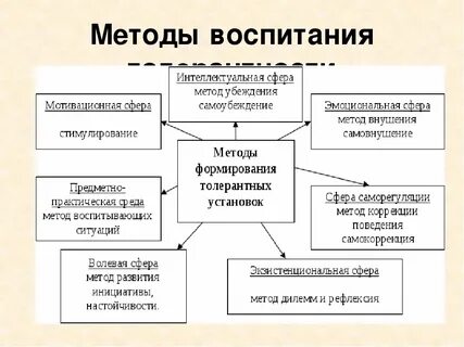 Метод воспитывающих ситуаций является методом