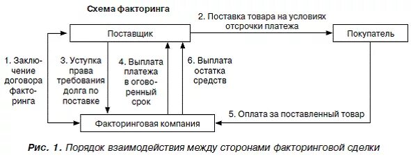 Договор финансирования под уступку денежного требования схема. Схема факторинговой операции. Схема проведения факторинговых операций. Схема операции факторинга.