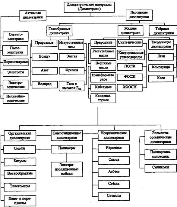 Классификация диэлектрических материалов. Классификация активных диэлектриков. Классификация диэлектриков по агрегатному состоянию. Классификация диэлектриков