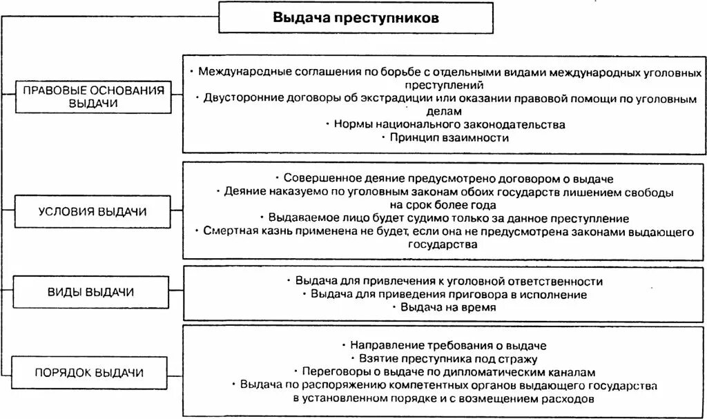 Выдача преступников в международном праве. Схемы выдачи преступников. таблица преступников. выдача преступников в уголовном праве.