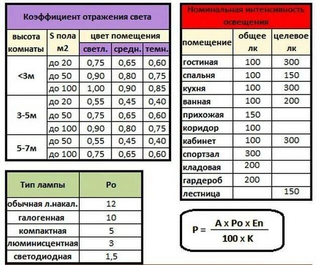 Расчет освещения здания. Таблица расчета освещения светодиодной лампы. таблица расчета освещенности помещения. как рассчитать мощность светодиодного светильника для помещения. как рассчитать мощность лампочек для освещения комнаты.