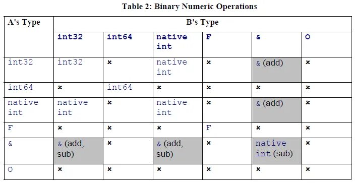 INT C. Тип INT C#. Размер INT C#. Границы INT C#. Int co