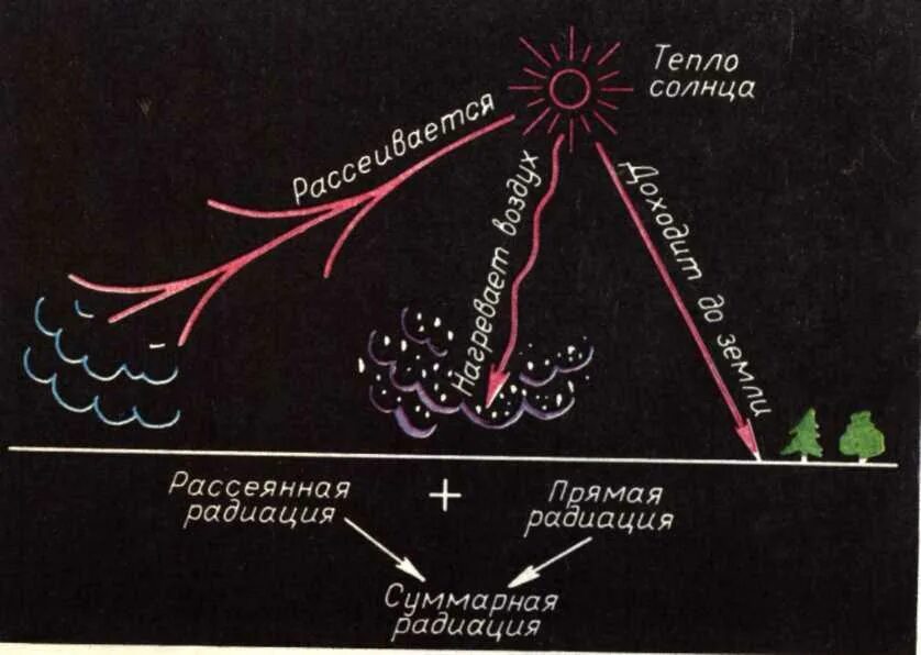 Тепловое излучение в атмосфере