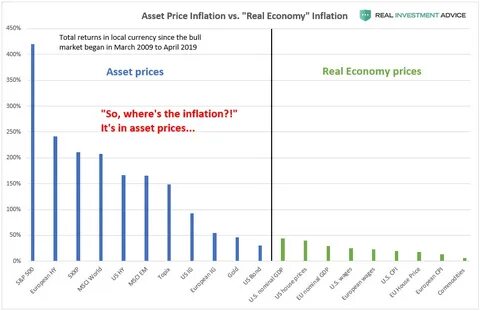 Asset prices