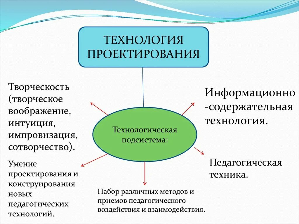 Конструирование педагогического процесса. Технологию конструирования пед. Процесса.. Проектирование педагогического процесса. Что такое педагогическое проектирование образовательная технология. Какой принцип технологии