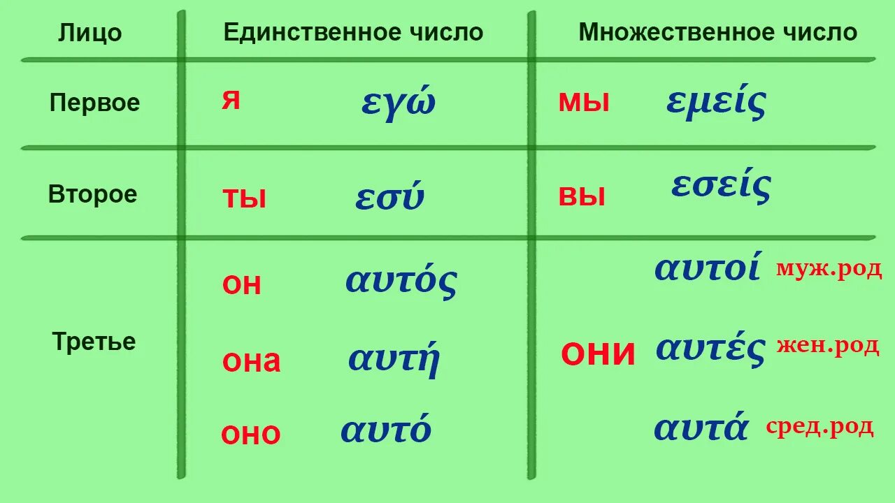 5 любых местоимений. Местоимения в греческом языке. Спряжение в греческом языке. Спряжение глагола быть в греческом языке. Местоимения в древнегреческом языке.