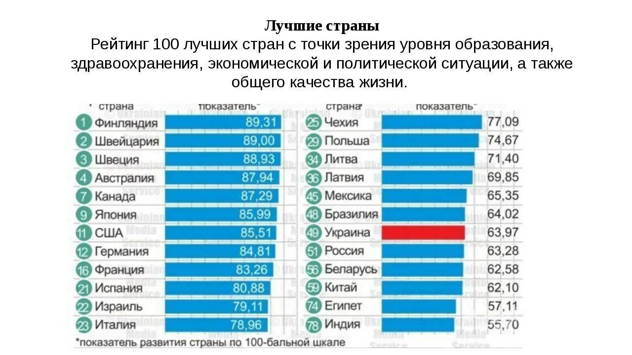 Список самых лучших стран. Государство с самым высоким уровнем жизни. Рейтинг лучших стран. Рейтинг стран по уровнюьжизни. Уровень жизни россии таблица