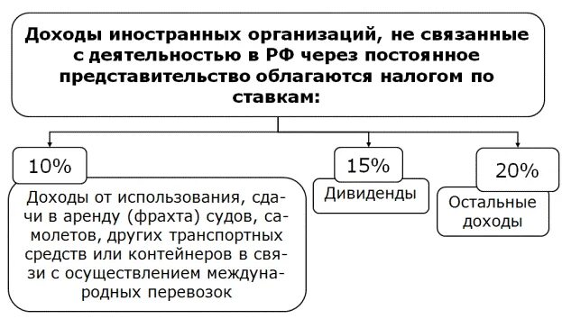 Расчет по выплатам иностранным организациям. Доходы облагаемые налогом на прибыль организации. Прибыль облагаемая налогом. Доходы необлагаемые организации. Доходы юридических лиц облагаются по ставкам:.