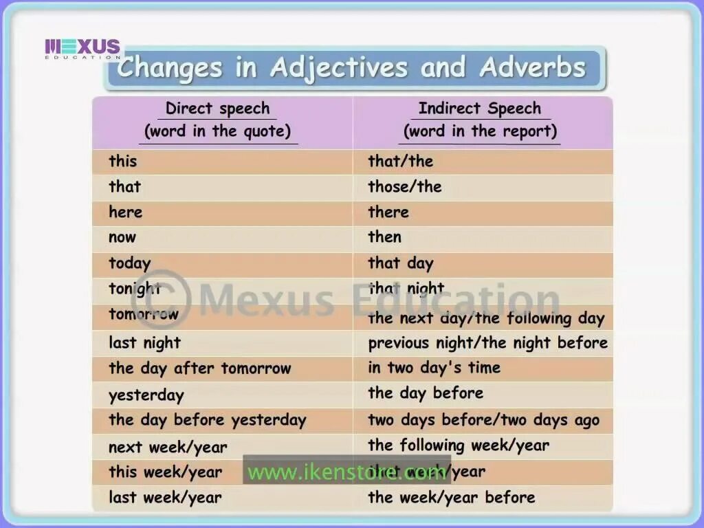 Direct indirect Speech таблица. This week indirect Speech. Direct Speech indirect Speech. Direct indirect Speech в английском языке. In two days time